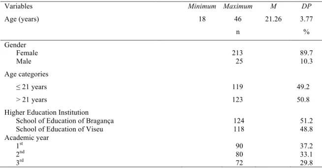 Table 1. Characterization of sample of social education students (N=242) 