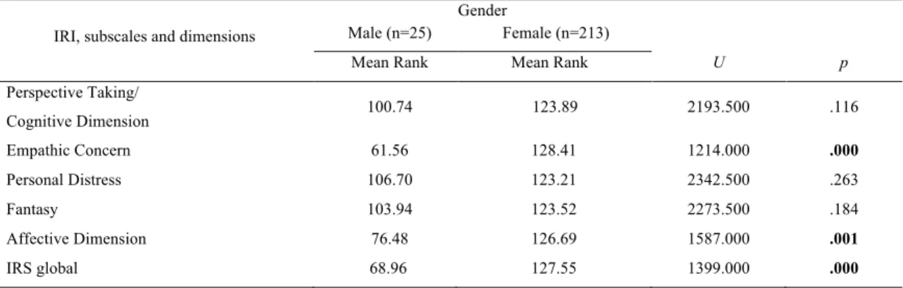 Table 3. Results of the IRI scale, subscales and dimensions, by gender (Mann-Whitney U test)                                                                                        