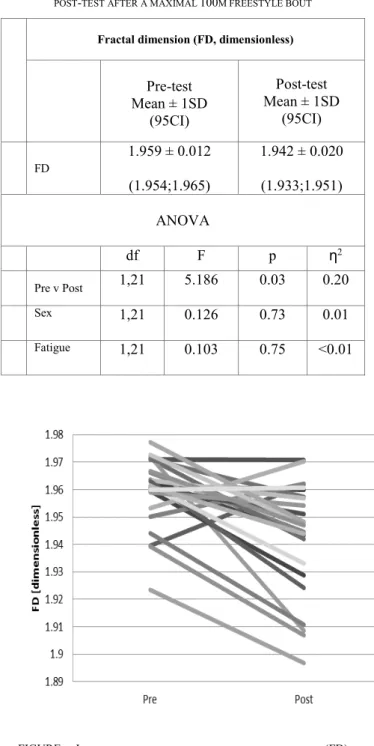 TABLE I.  VARIATION OF THE FRACTAL DIMENSION  (FD)  FROM PRE -  TO  POST - TEST AFTER A MAXIMAL  100 M FREESTYLE BOUT