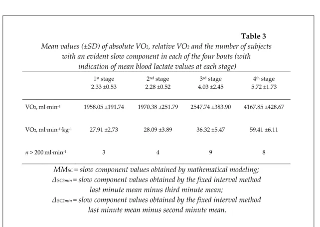 Table 3  Mean values (±SD) of absolute VO 2 , relative VO 2  and the number of subjects  