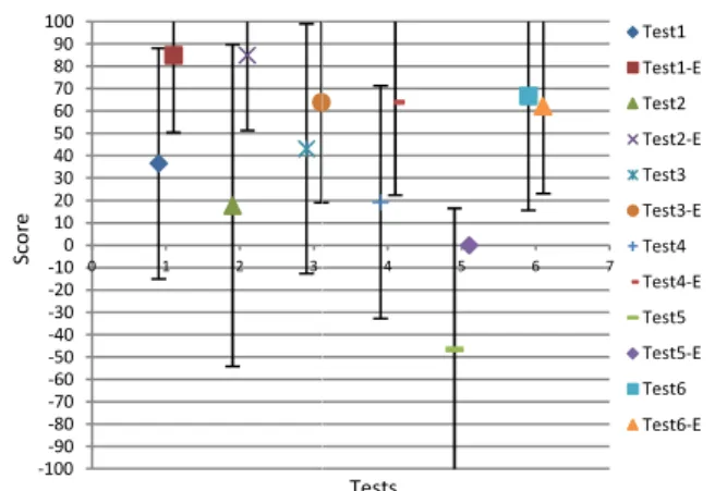 Fig. 8.  Recognitio Figure 9 sums up the results  explained  in  Figure  8.  Score  a standard deviations are presented