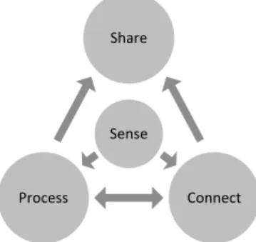 Fig. 1. Four elements that deﬁne a network; depending on the order of execution and the physical location, totally different networks are generated.