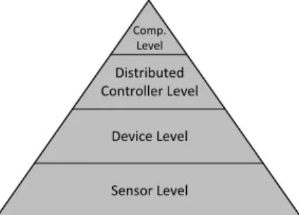 Fig. 2. Automation pyramid – different levels of communication needs.