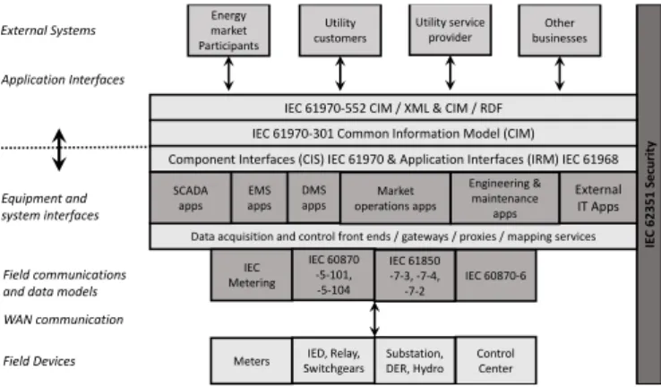 Fig. 3. Overview of IEC TR 62357 – Seamless Integration Architecture [12].