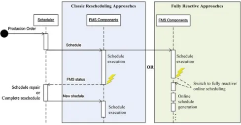 Fig. 1 Two strategies to respond to online perturbations