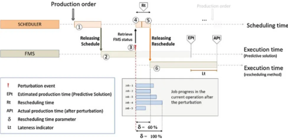 Fig. 2 Rescheduling calculation time analysis