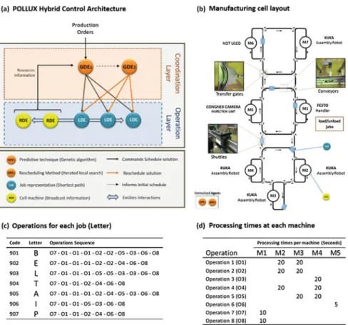 Fig. 3 a Architecture of the case illustrated, b layout of the manufacturing cell, c operations sequence for each job, and d processing times of each operation per machine