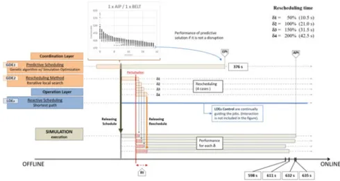 Fig. 4 Illustration of the rescheduling method (ILS) in a hybrid control architecture (Pollux) for scenario C0