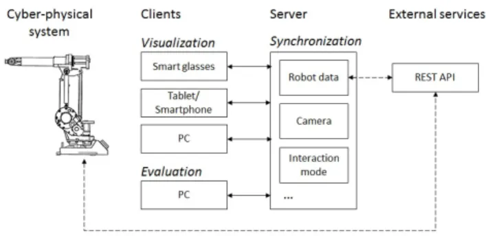 Fig. 1. Design of multilayer architecture of developed AR application.