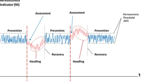 Fig. 1 Phases of a system towards nervousness behaviour