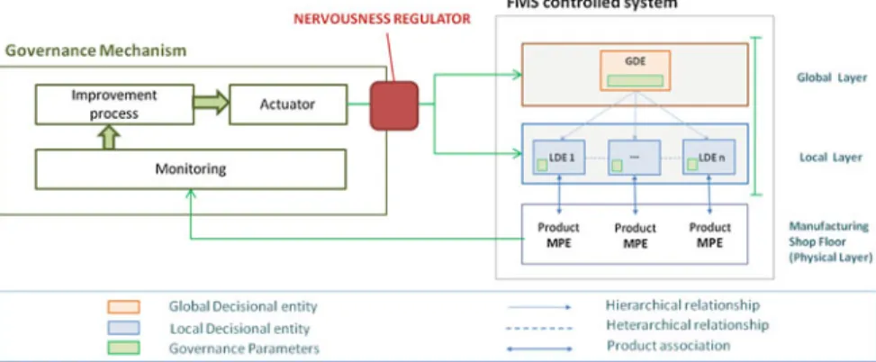 Fig. 2 D-HCA of a FMS with a nervousness regulator