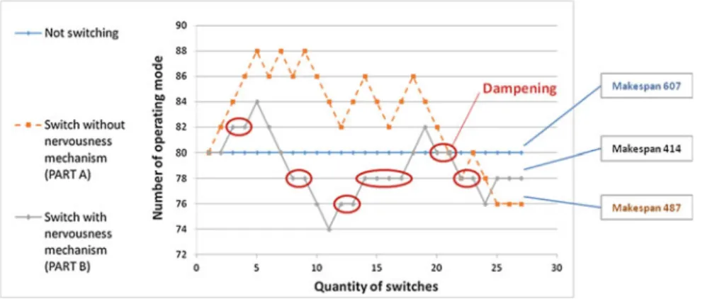 Fig. 4 Examples of the evolution of switching during execution