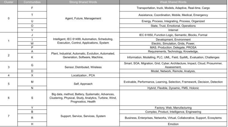 Table II: “Later” clusters and communities with their research interests (2011–2017)