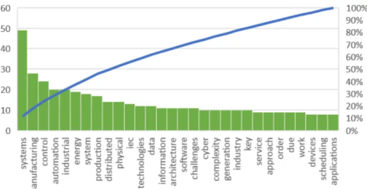 Figure 5: Abstract words of inﬂuential papers (2011–2017).