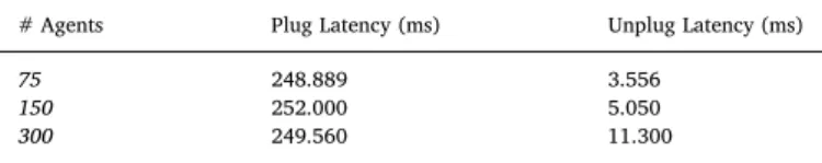 Fig. 9. Apache Storm Topology’s Average Capacity and Execution Latency. Fig. 10. Shop- ﬂ oor Data and Model Update Latency.