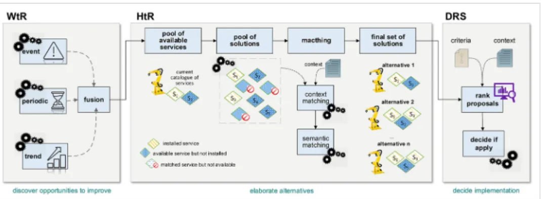 Fig. 2. Service recon ﬁ guration module embedded in each agent.