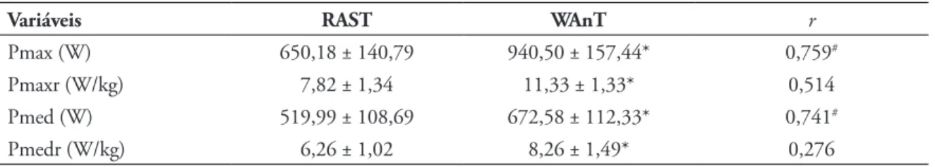 TABELA 1 - Média e desvio padrão dos parâmetros potência máxima (Pmax), potência máxima relativa (Pmaxr),  potência média (Pmed) e potência média relativa (Pmedr) nos protocolos de RAST e WAnT , e o valor  do coeﬁ ciente correlação de Pearson ( r ) .