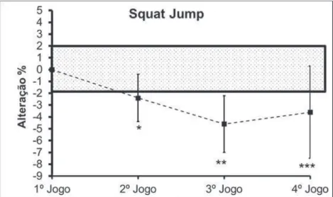 FIGURA 1 - Alteração % na altura alcançada no  “ Squat Jump ” . 