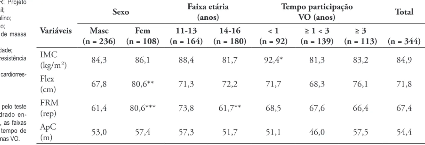 TABELA 2 - Prevalência  (%)  de  adolescentes  que  atenderam  os  critérios  do  PROESP-BR  para  aptidão  física  relacionada à saúde de acordo com o sexo, faixa etária e tempo de participação nas Vilas Olímpicas  (VO).