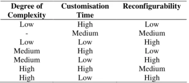 Fig.  2  –  Set  of  What-if  Conditions  to  Verify  the  Robustness of the Control System 