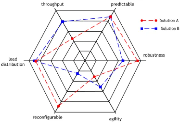 Fig.  4  -  Spidergram  to  Evaluate  a  Manufacturing  Control System under Multiple Criterias 