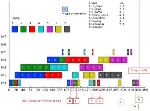 Fig. 9. Gantt diagram for static scenario #0.
