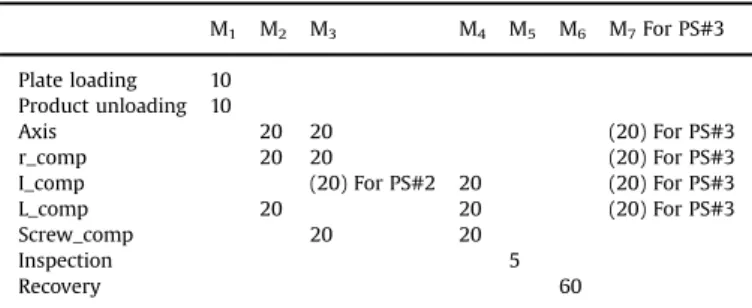 Table 2 provides the manufacturing operations feasible on the different machines by providing the corresponding manufacturing operation processing times