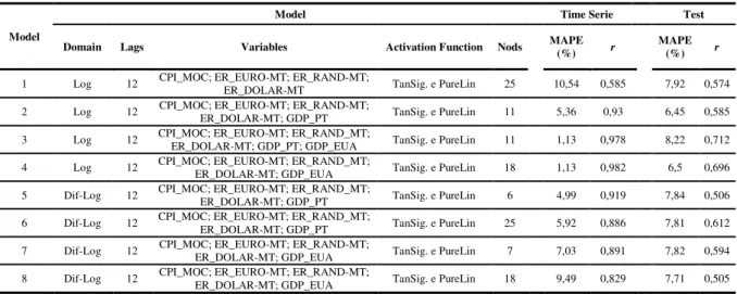 Table 2. Table of Network Model Summary Artificial Neural .