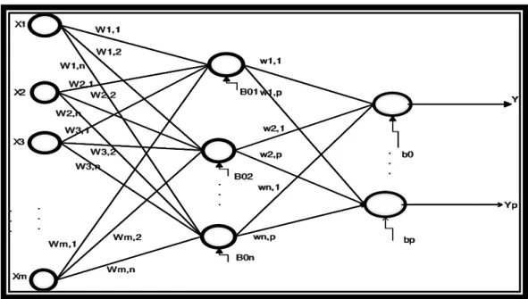 Figure 1. Feed forward Neuronal Network. 