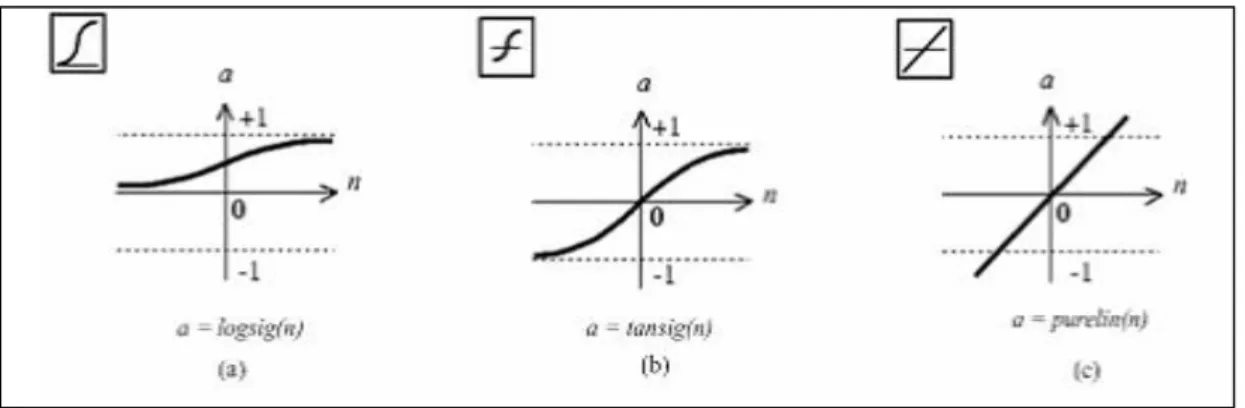 Figure  2  illustrates  the  sigmoidal  activation  logarithmic  functions,  tangent  sigmoidal  and  linear  functions  (Beale, Demuth and Hagan, 1992)