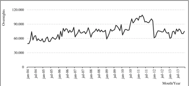 Figure 3. Number of overnights in Mozambique. 