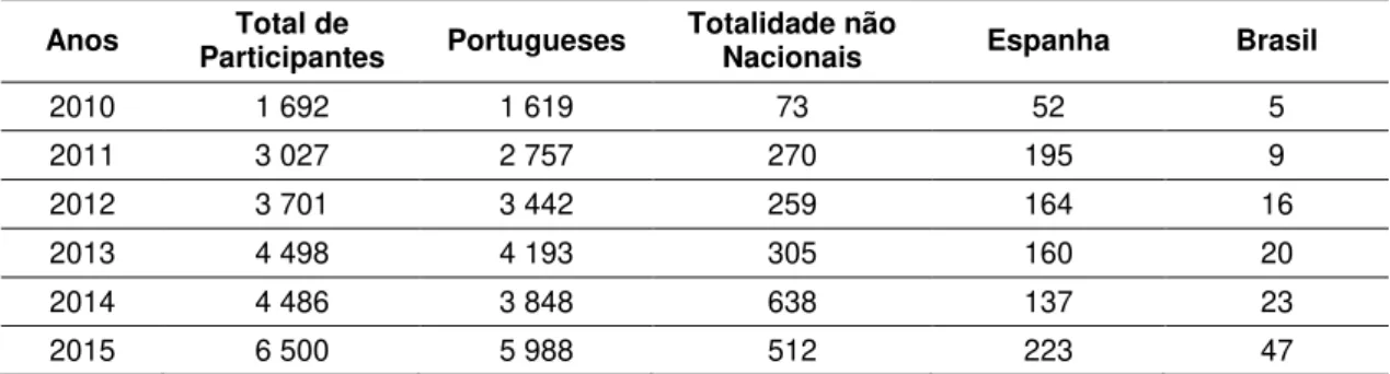 Tabela 3: Nacionalidades mais relevantes que participam na prova Meia Maratona.  