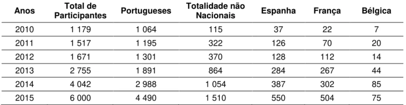 Tabela 4: Nacionalidades mais relevantes que participam na prova Maratona. 
