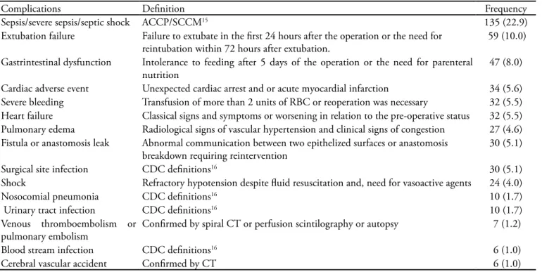 Table 1 - Deinitions and frequency of postoperative complications