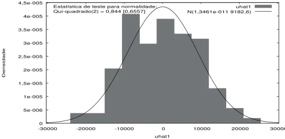 Figura 4. Normalidade dos resíduos. 