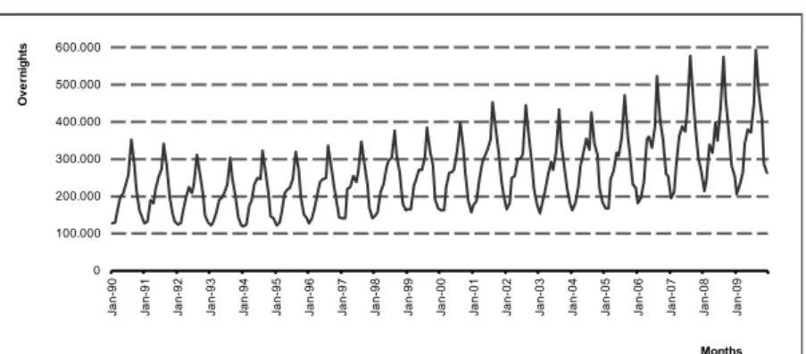 Figure 1. Overnights in Northern Portugal, from 1990:01 to 2009:12.