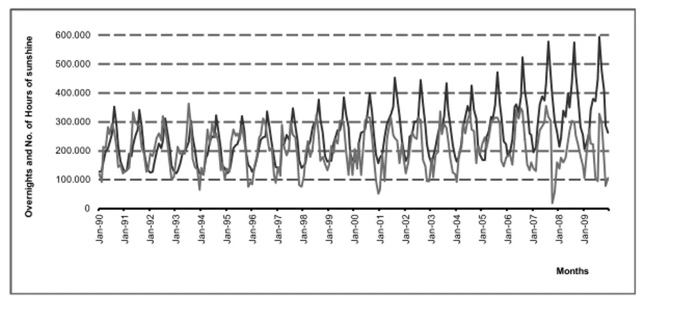 Figure 3. Overnights (blue) and Number of Hours of Sunshine x1000 (red), from 1990:01 to 2009:12.