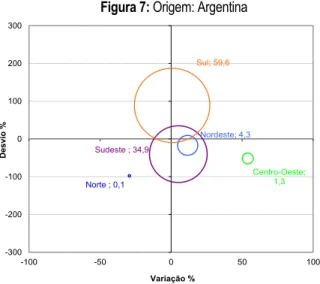 Figura 7: Origem: Argentina 