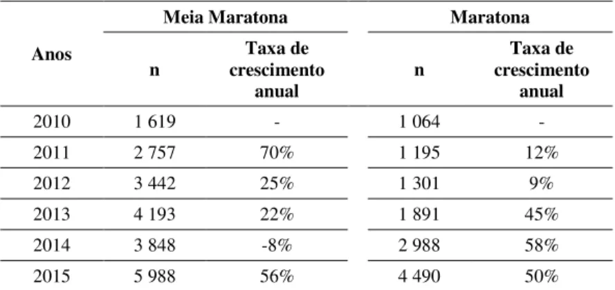 Tabela 1: Número de Portugueses inscritos nas provas. 