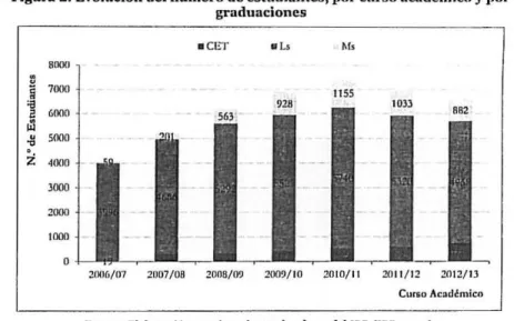 Figura 2: Evolllción  dei  número de estudiantes, por curso académico y por  graduaciones  .CET  Ou  M