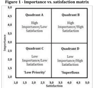 Figure 1 - Importance vs. satisfaction matrix 