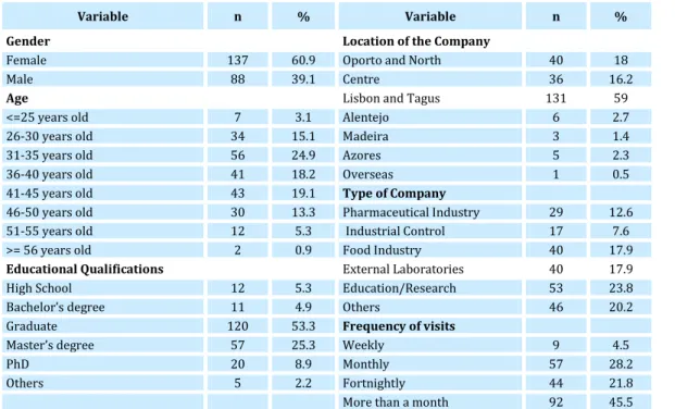 Table 2 - Summary of the sample characterisation 