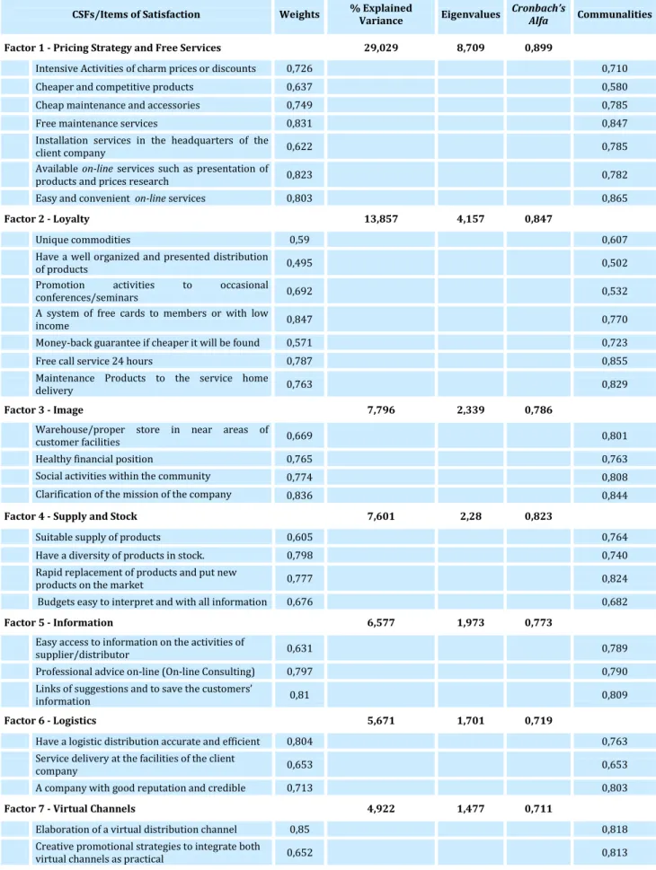 Table 3 - CSFs identified for the company Futurlab 