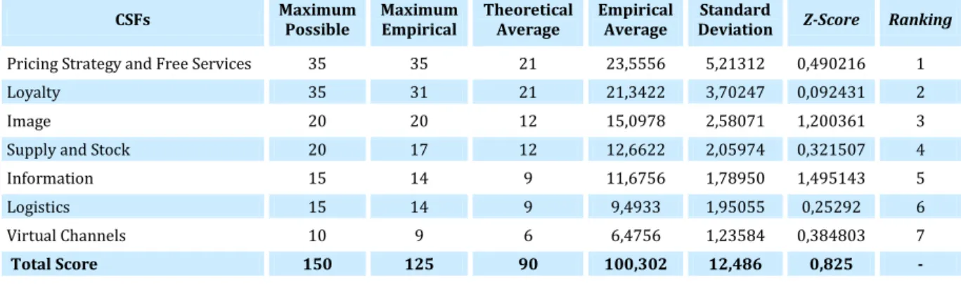 Table 4 - Summary of statistics for each CSF that maximises the satisfaction of Futurlab customers 