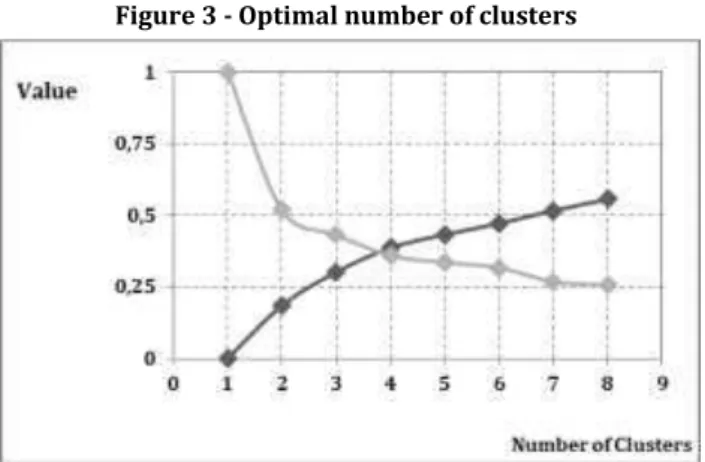 Table 5 - Number of Futurlab customers by cluster 