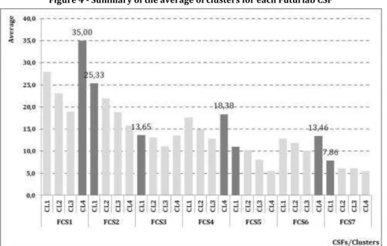 Figure 4 - Summary of the average of clusters for each Futurlab CSF 