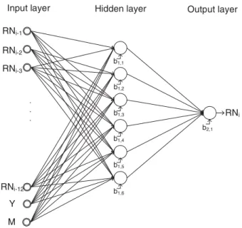 Fig. 2. Connection of neurons in a multilayer ANN 