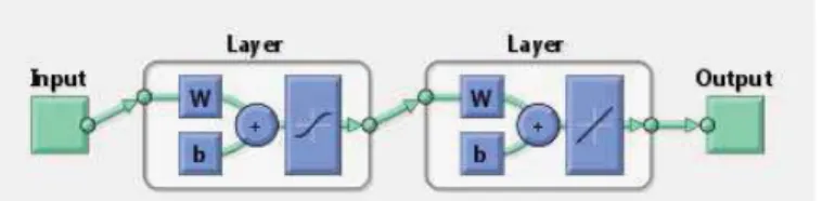 Fig. 3. Feedforward architecture of the ANN 3.3. Cascade Forward Architecture 