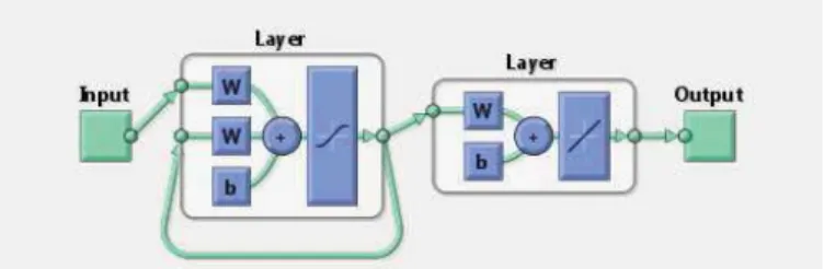 Fig. 5. Elman recurrent architecture of the ANN  4. Discussion of the Results 