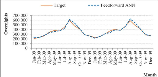 Fig. 6 presents the output of the feedforward architecture and the target (real) values for the validation  (2009) and test (2010) sets